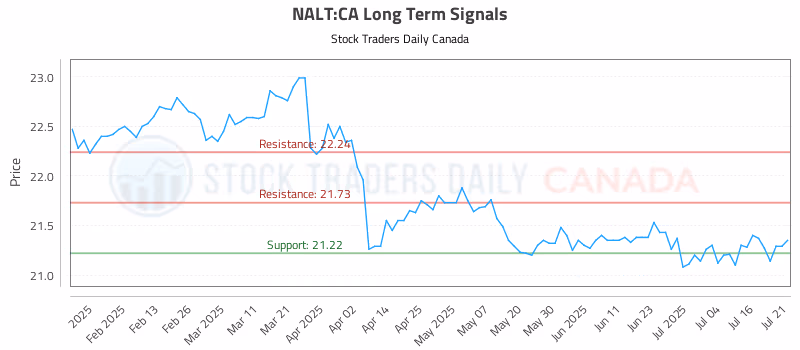 Stock Chart for NALT:CA