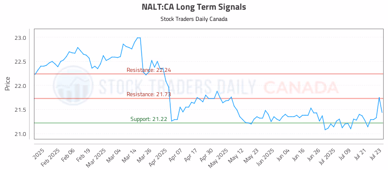 Stock Chart for NALT:CA
