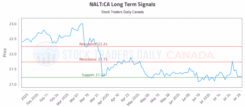 Stock Chart for NALT:CA