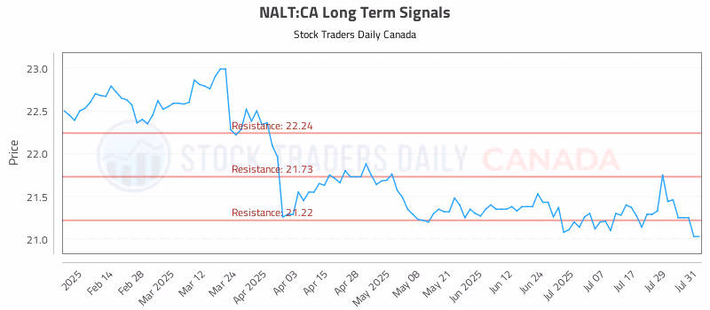 Stock Chart for NALT:CA