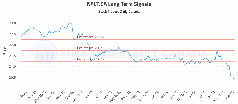 Stock Chart for NALT:CA