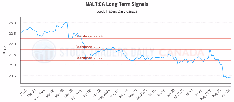 Stock Chart for NALT:CA