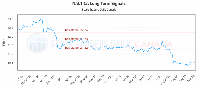 Stock Chart for NALT:CA