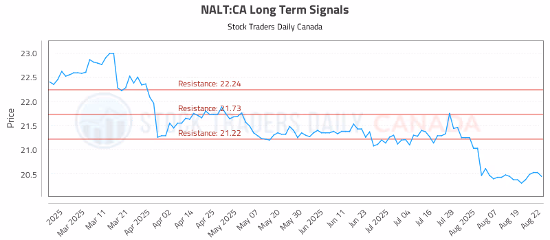 Stock Chart for NALT:CA