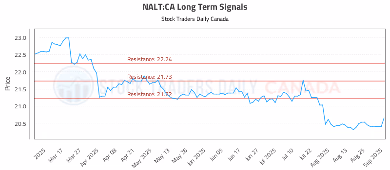 Stock Chart for NALT:CA
