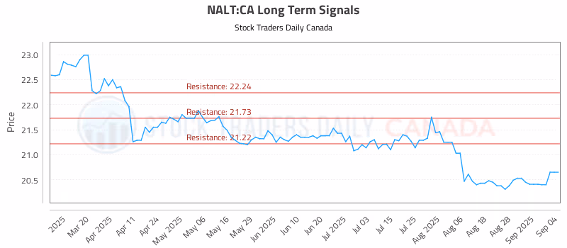Stock Chart for NALT:CA