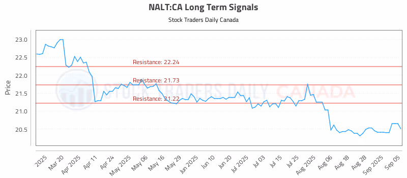 Stock Chart for NALT:CA