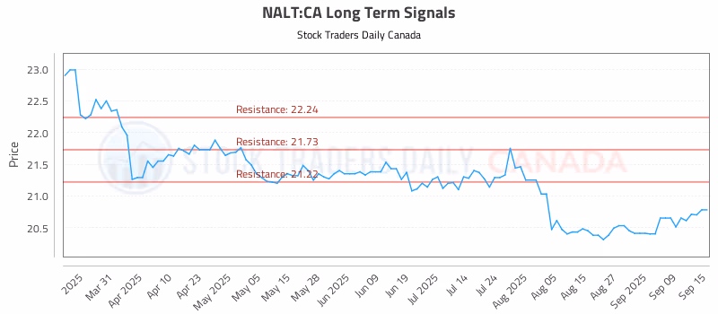 Stock Chart for NALT:CA
