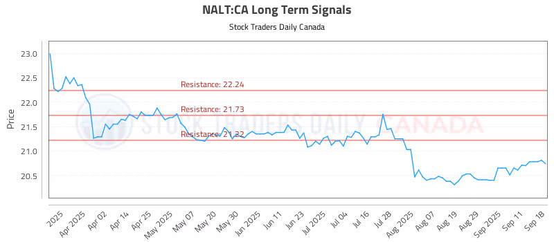 Stock Chart for NALT:CA