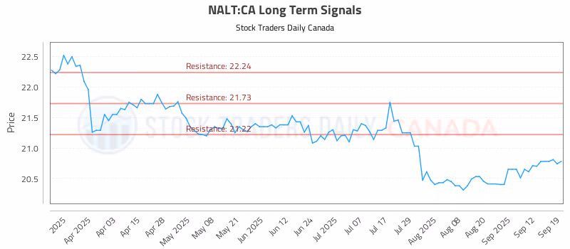 Stock Chart for NALT:CA