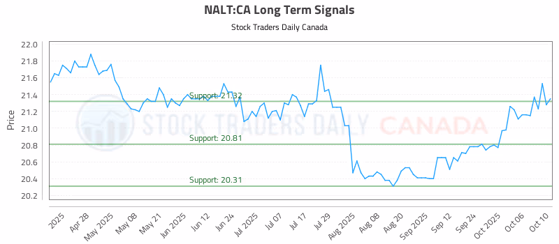 Stock Chart for NALT:CA