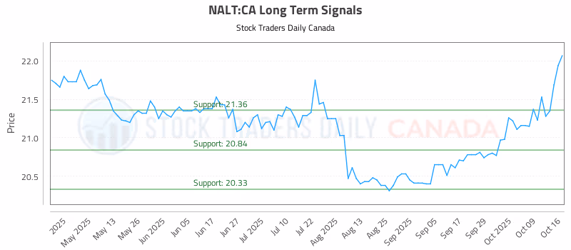 Stock Chart for NALT:CA