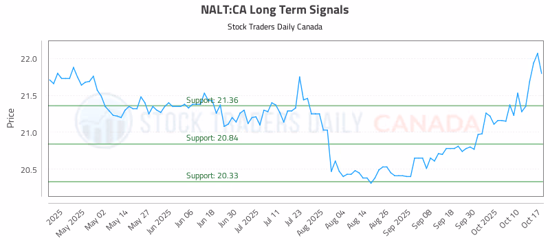 Stock Chart for NALT:CA