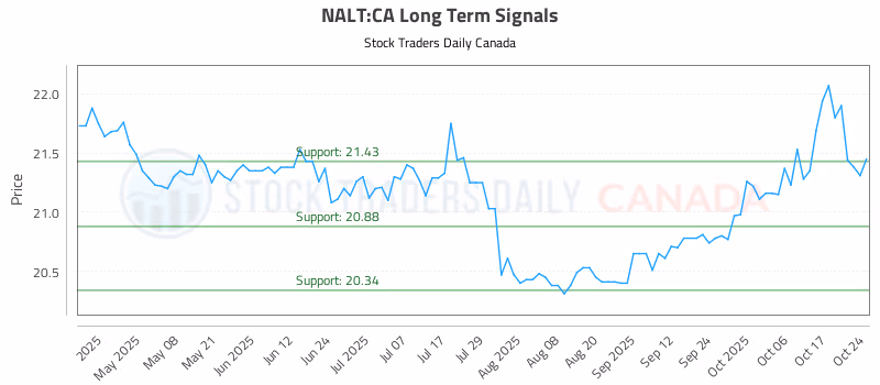 Stock Chart for NALT:CA