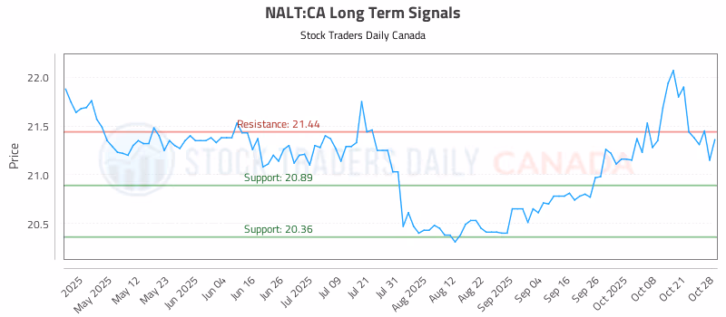 Stock Chart for NALT:CA