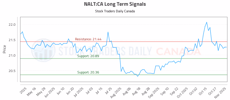 Stock Chart for NALT:CA