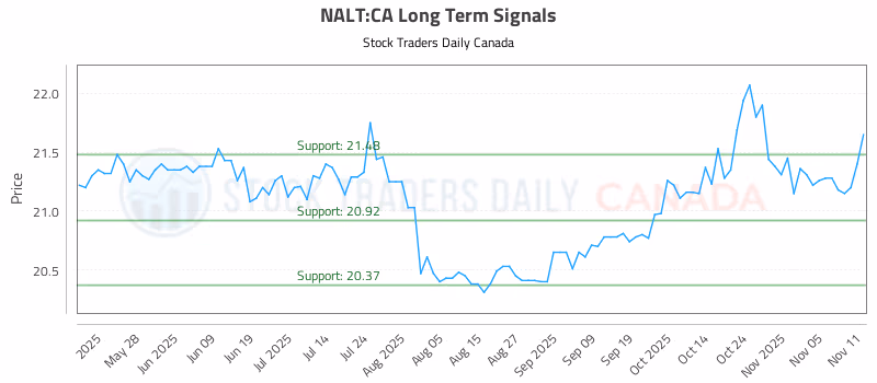 Stock Chart for NALT:CA