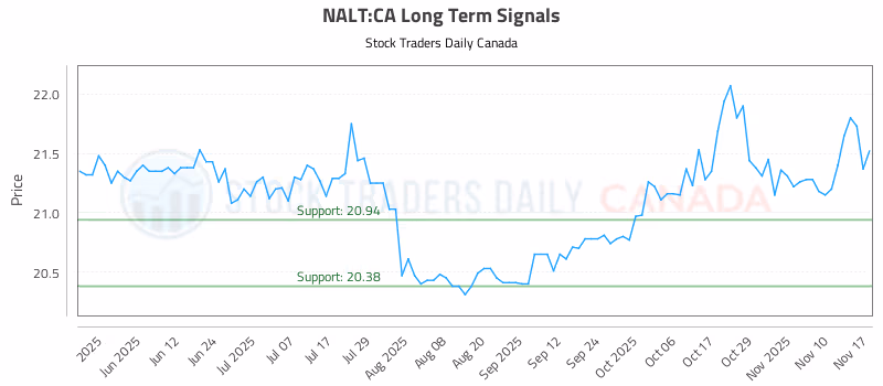 Stock Chart for NALT:CA