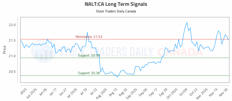 Stock Chart for NALT:CA