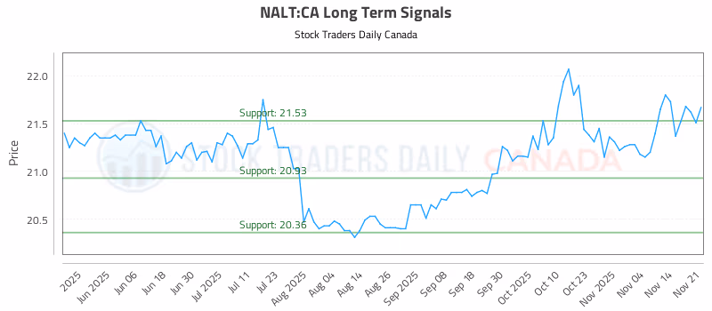 Stock Chart for NALT:CA
