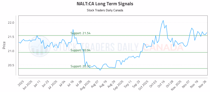 Stock Chart for NALT:CA