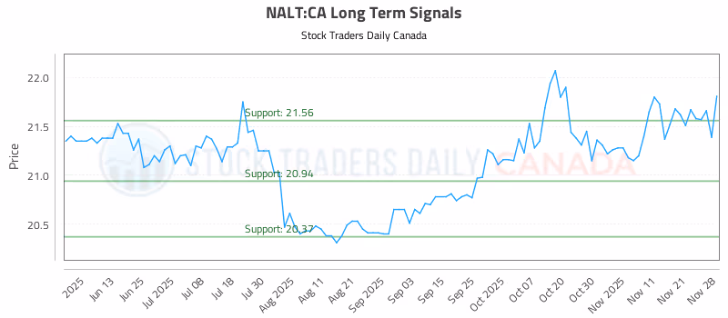 Stock Chart for NALT:CA