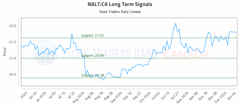 Stock Chart for NALT:CA