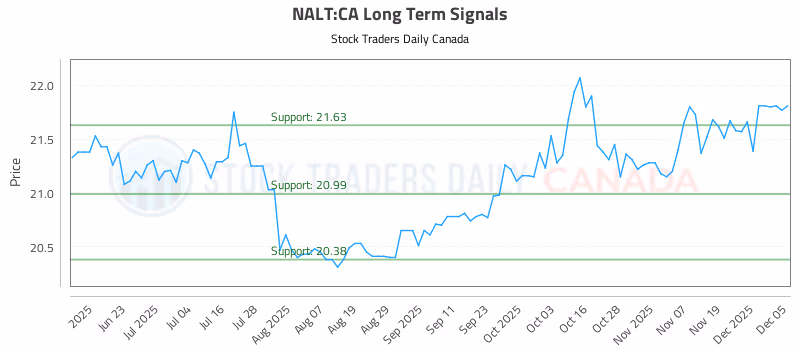 Stock Chart for NALT:CA