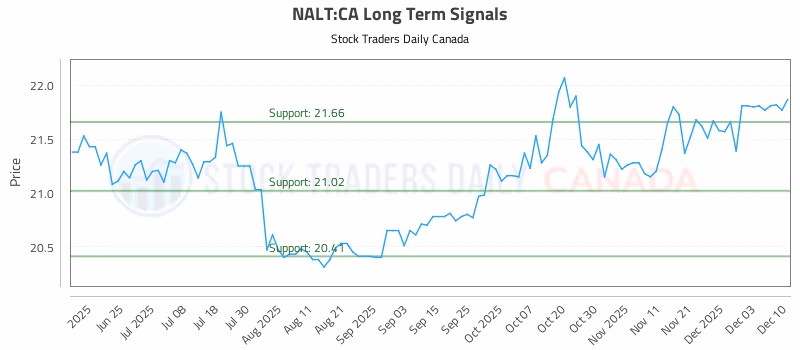 Stock Chart for NALT:CA