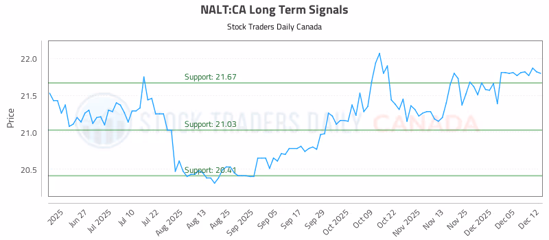 Stock Chart for NALT:CA