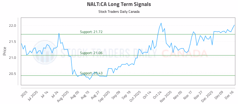 Stock Chart for NALT:CA