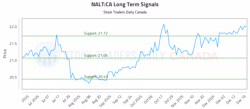 Stock Chart for NALT:CA