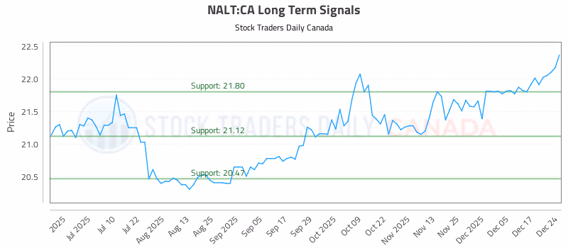 Stock Chart for NALT:CA