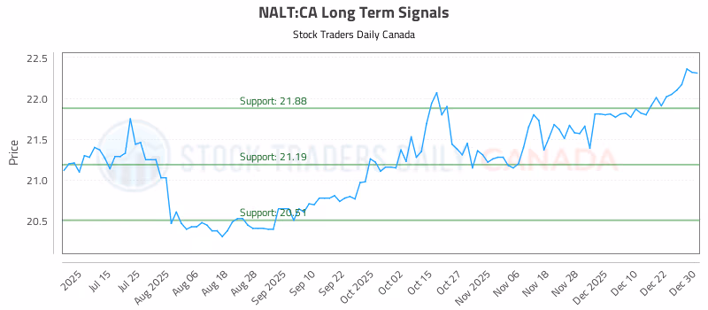 Stock Chart for NALT:CA