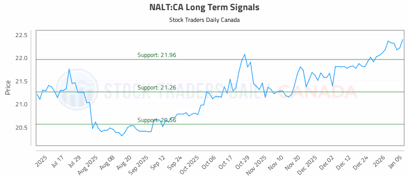 Stock Chart for NALT:CA