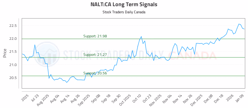 Stock Chart for NALT:CA