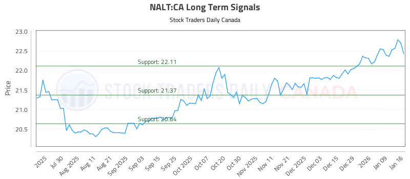 Stock Chart for NALT:CA