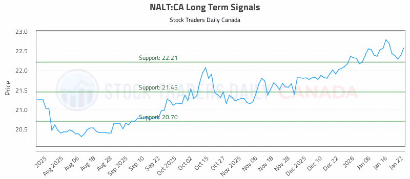 Stock Chart for NALT:CA