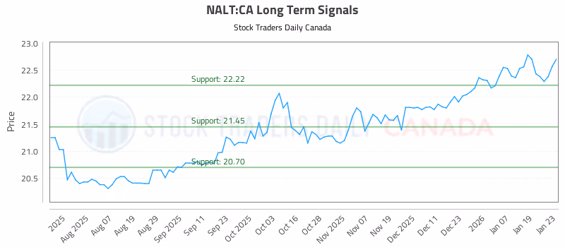 Stock Chart for NALT:CA