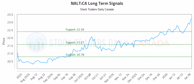 Stock Chart for NALT:CA