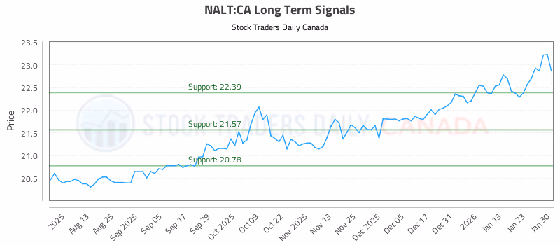 Stock Chart for NALT:CA