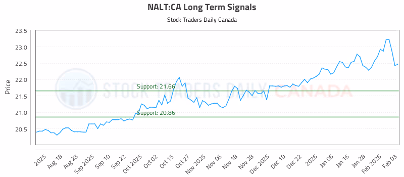 Stock Chart for NALT:CA
