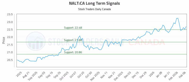 Stock Chart for NALT:CA