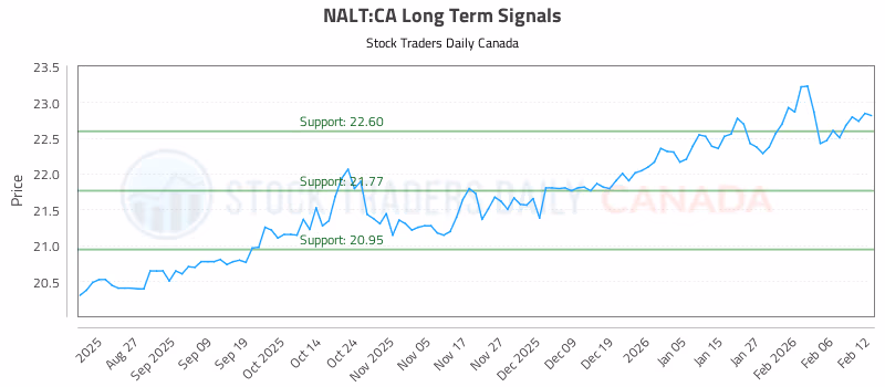 Stock Chart for NALT:CA