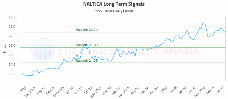 Stock Chart for NALT:CA