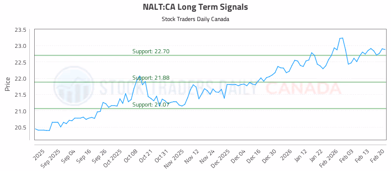 Stock Chart for NALT:CA