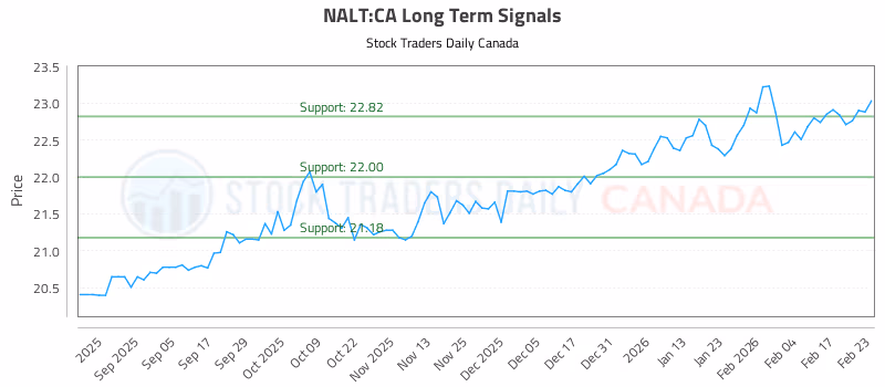 Stock Chart for NALT:CA