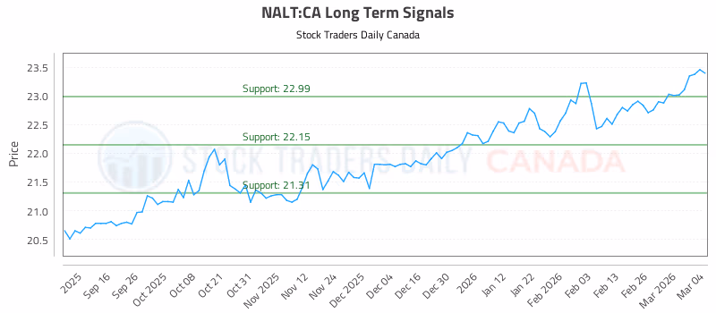 Stock Chart for NALT:CA