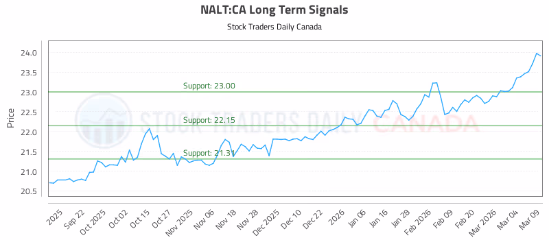 Stock Chart for NALT:CA