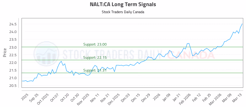 Stock Chart for NALT:CA